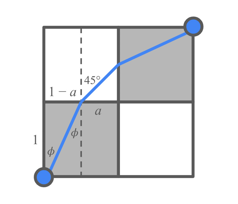 The same 2x2 grid, with a path from (0, 0) to (1-a, 1) to (1, 1+a) to (2, 2). The initial angle of incidence is labeled phi and the angle of refraction is 45 degrees.