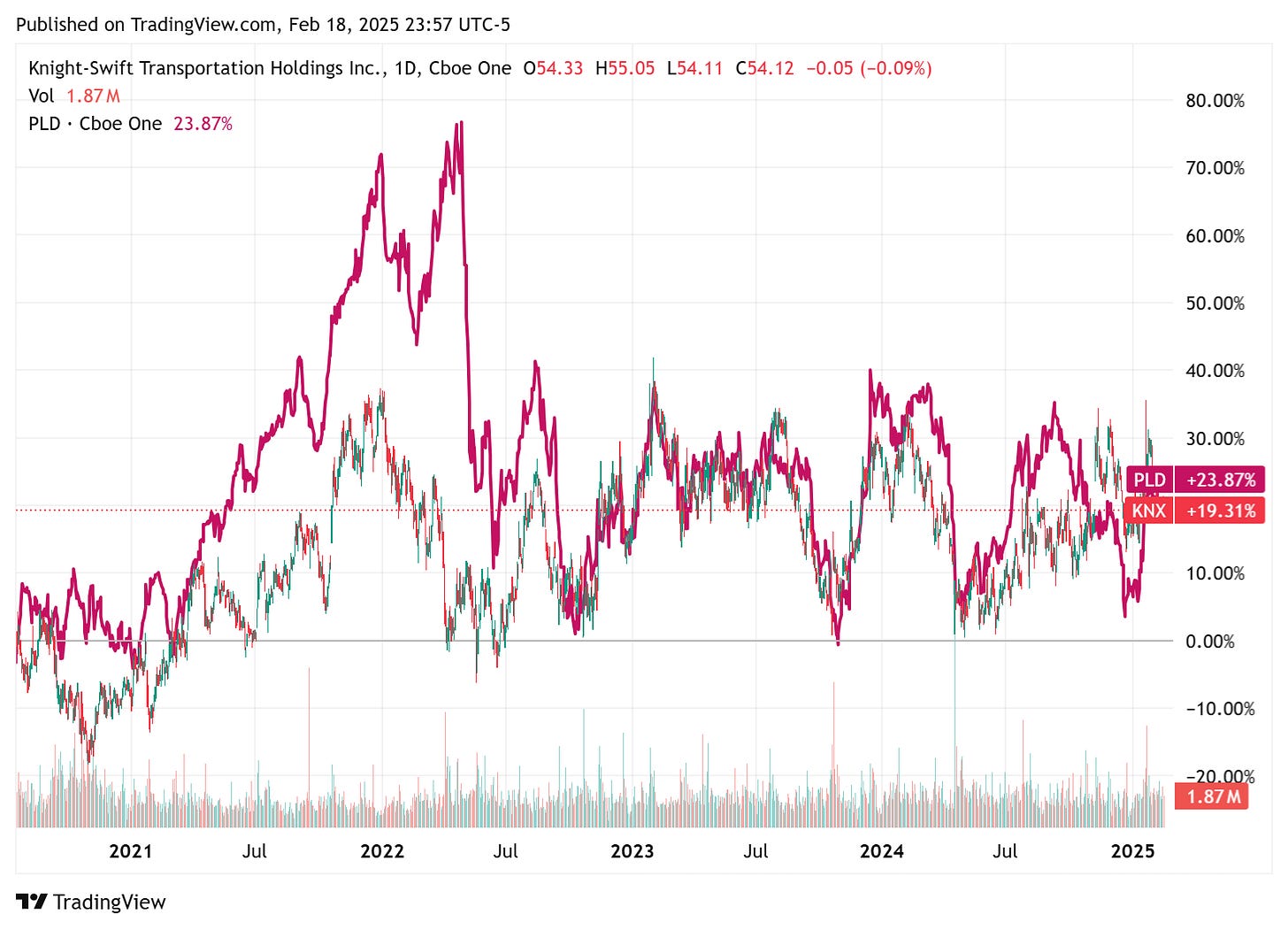 TradingView chart