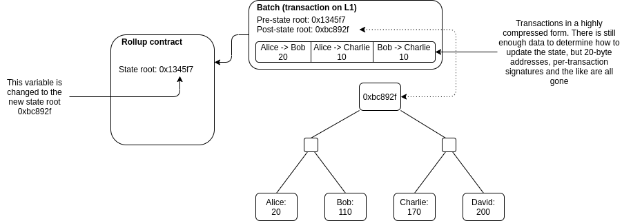 Diagram of an L2 rollup