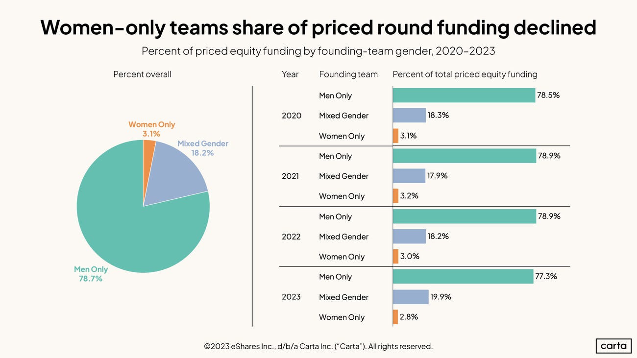 A bar chart shows the percent of priced equity funding by founding-team gender for the years 2020 to 2023.