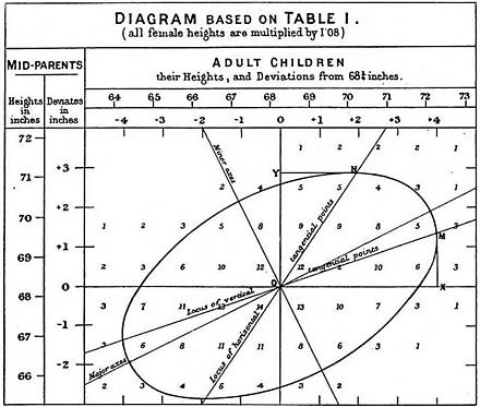 Regression toward the mean - Wikipedia