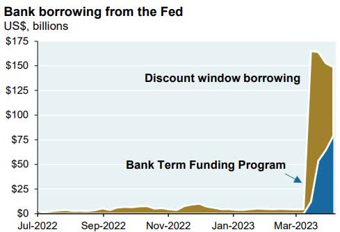 Bank borrowing from the Fed