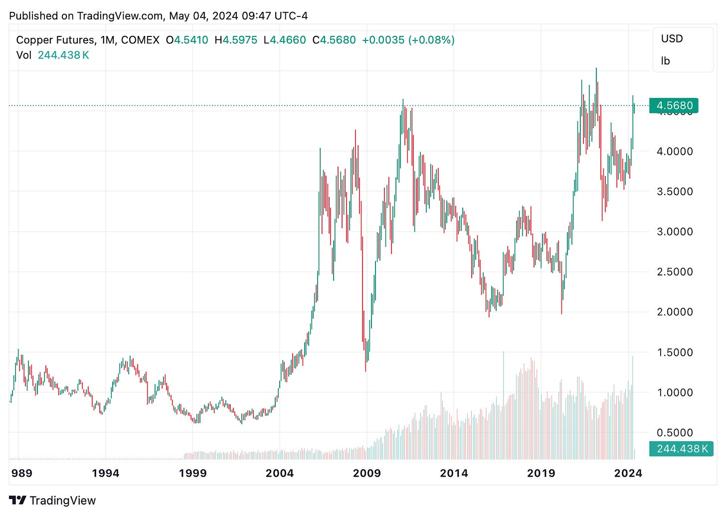 TradingView chart