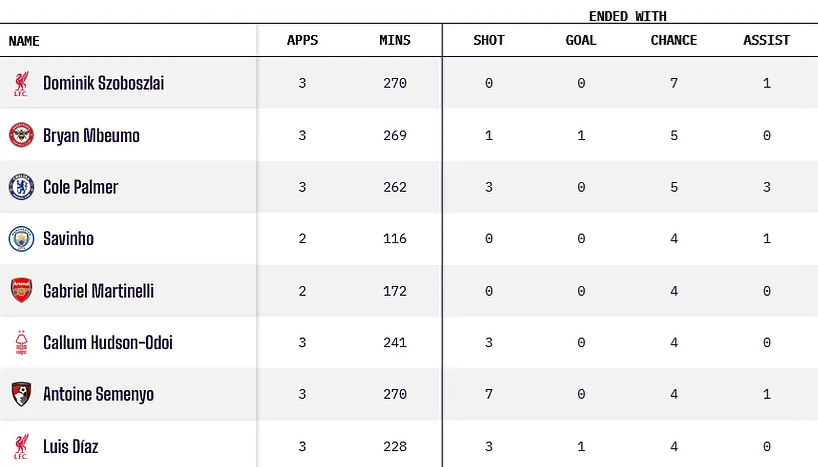 Premier League Most creative carriers after three weeks of 2024/25
