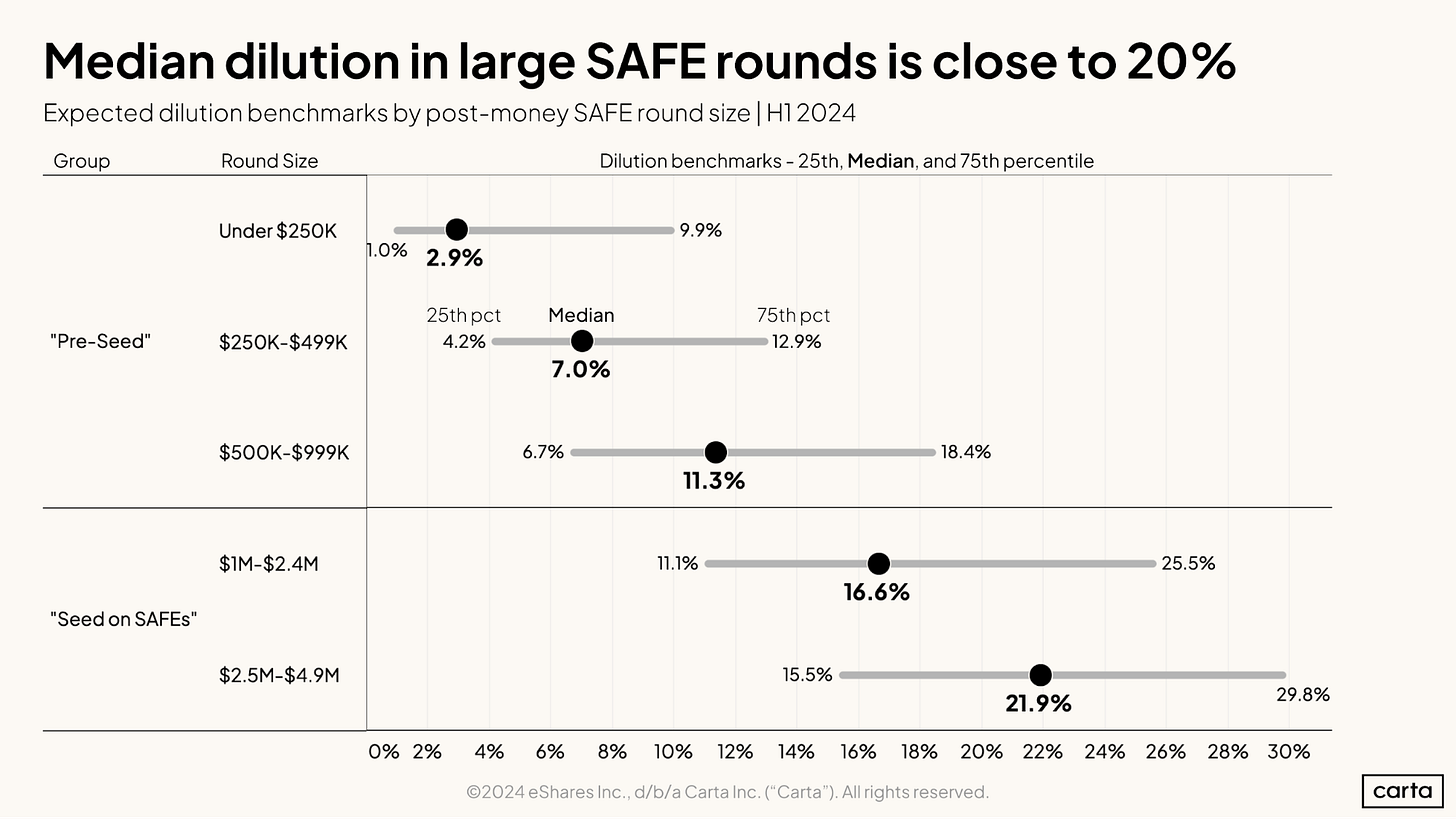 Median dilution in large SAFE rounds is close to 20 percent