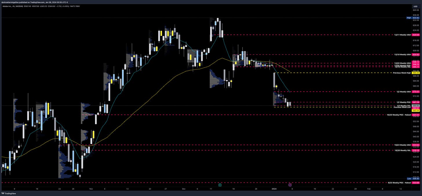 ADBE Weekly Volume Profile on 4hr chart