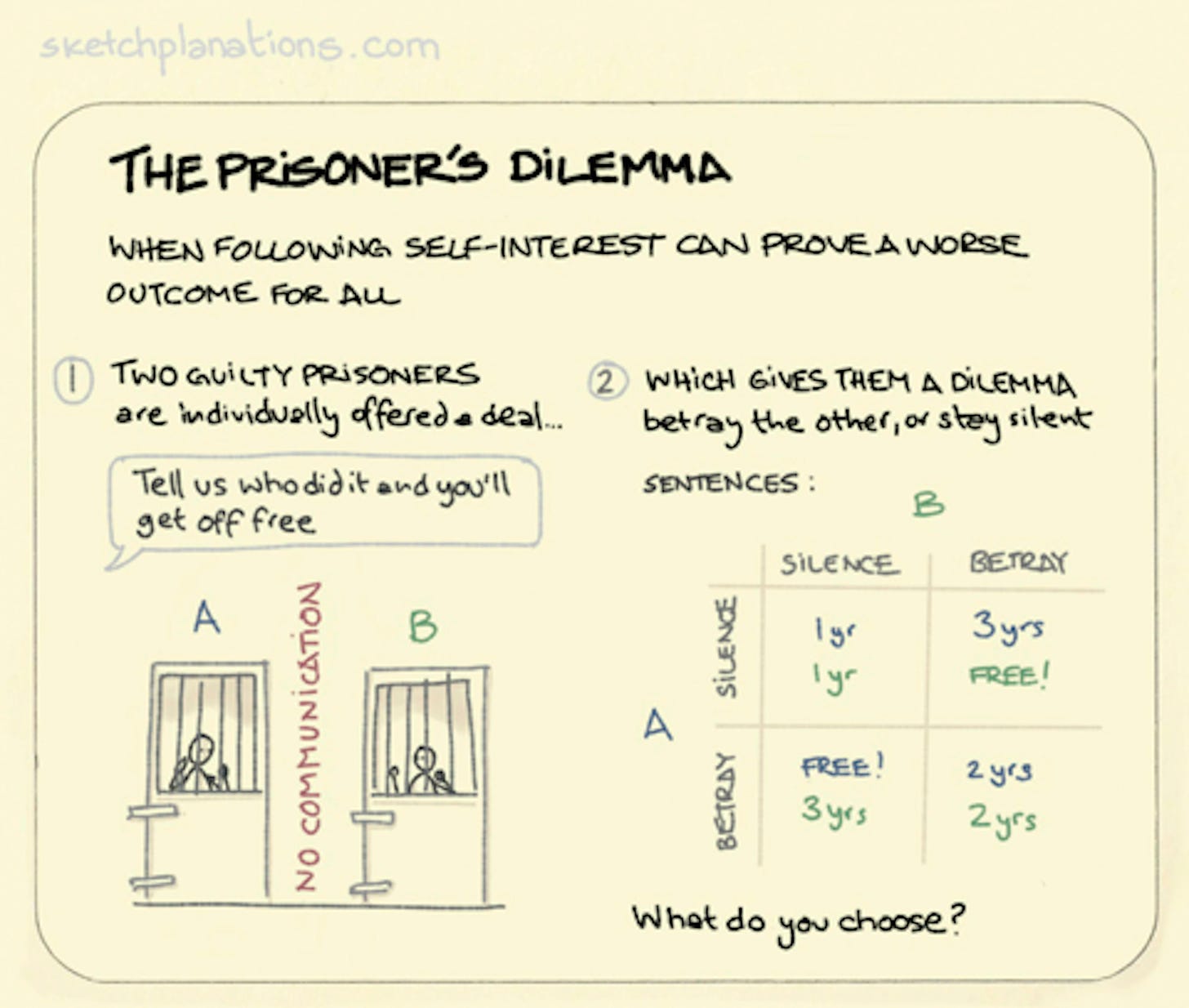 The prisoner’s dilemma - Sketchplanations