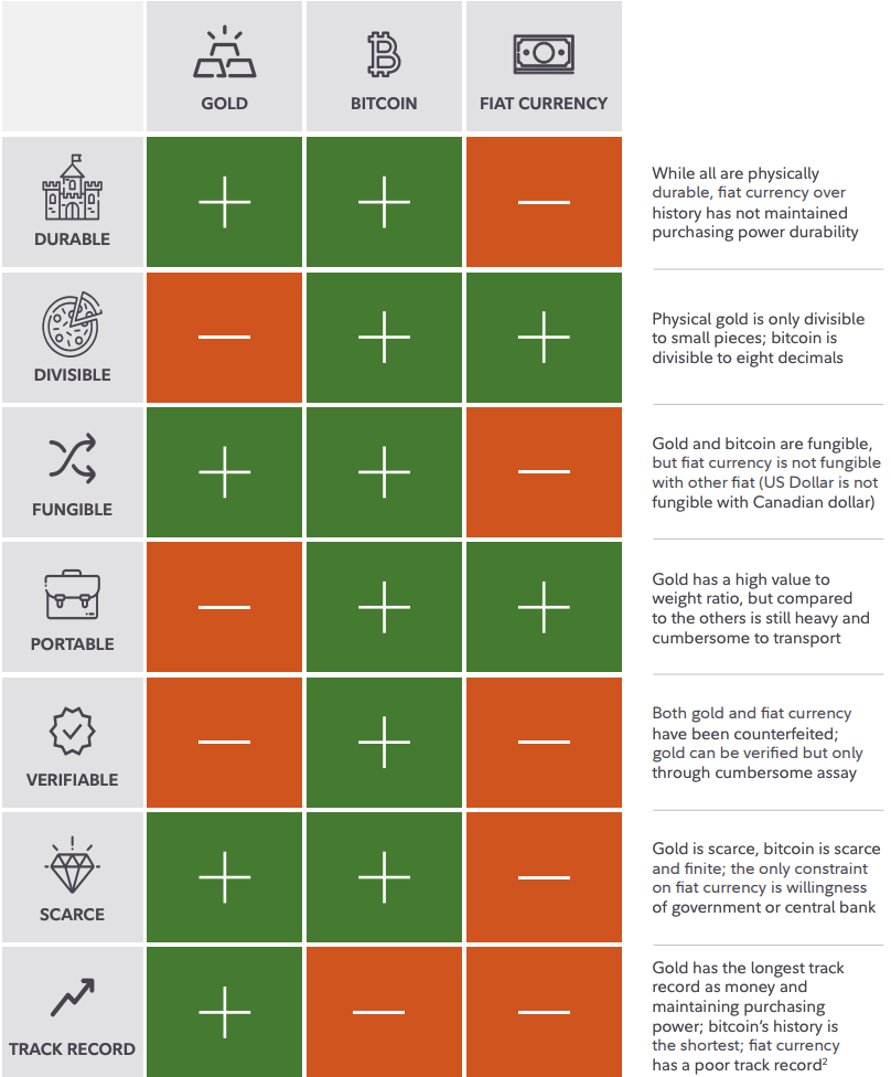 Fidelity compares Gold vs BTC vs Fiat based on first principles of "good"  money : r/Bitcoin