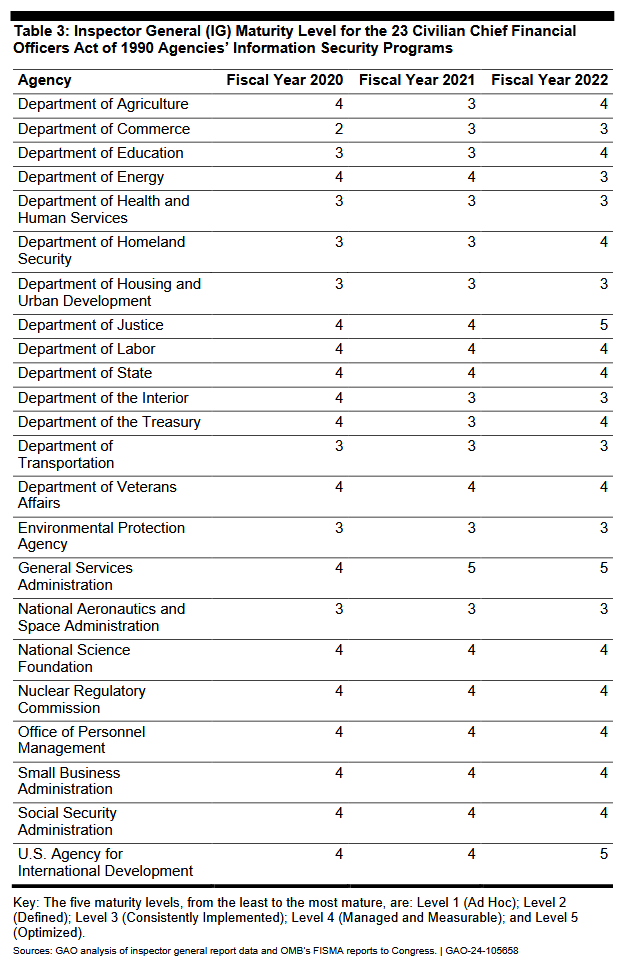 Table showing the 23 US federal agencies audited by GAO