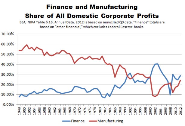 Thumbnail image for BEA_Corporate_Profits_Finance_and_Manufacturing_Formatted.PNG