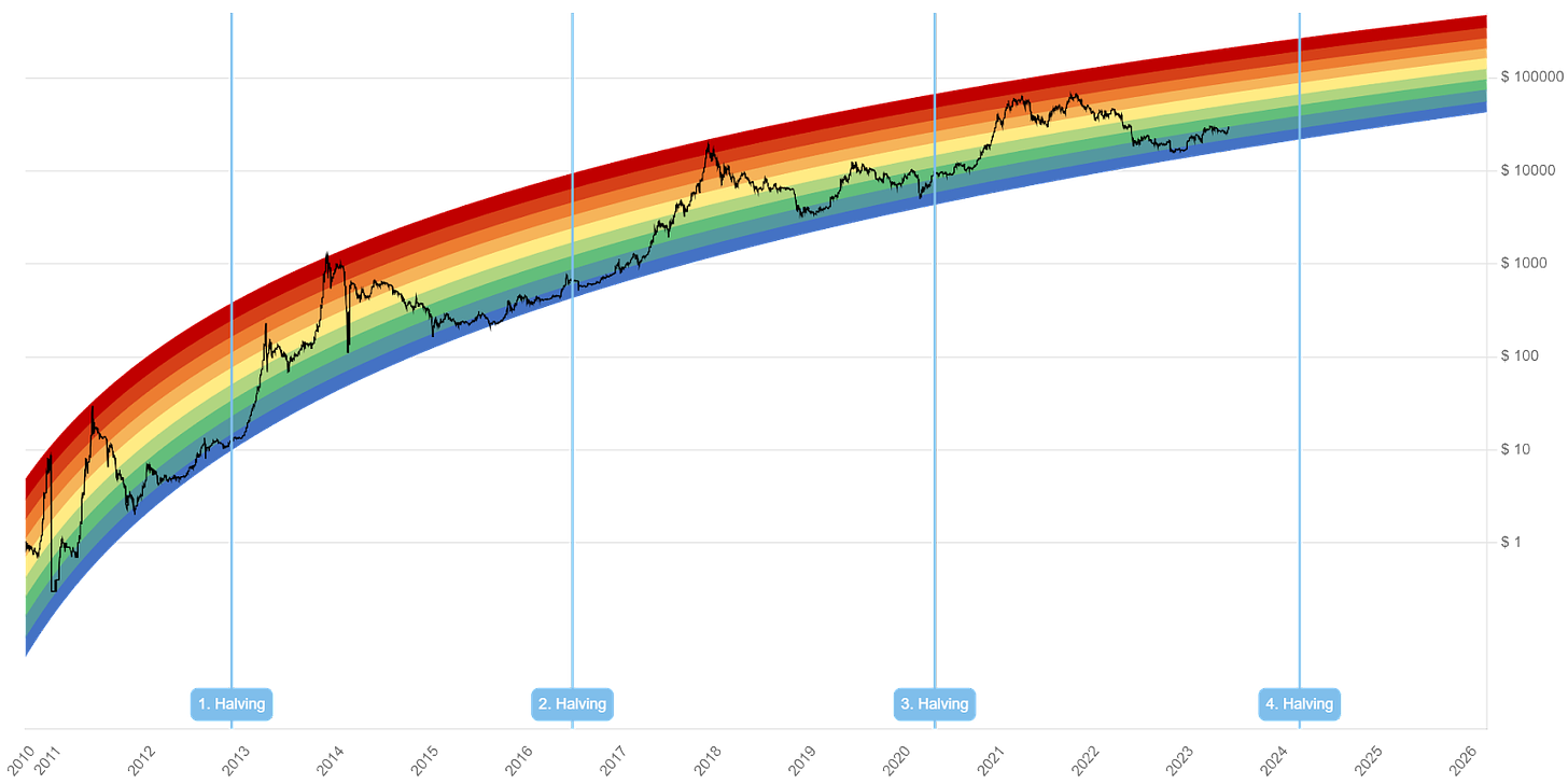 Bitcoin Price Prediction 2024: Rainbow Chart Projects BTC Price Forecast -  Coinpedia Fintech News