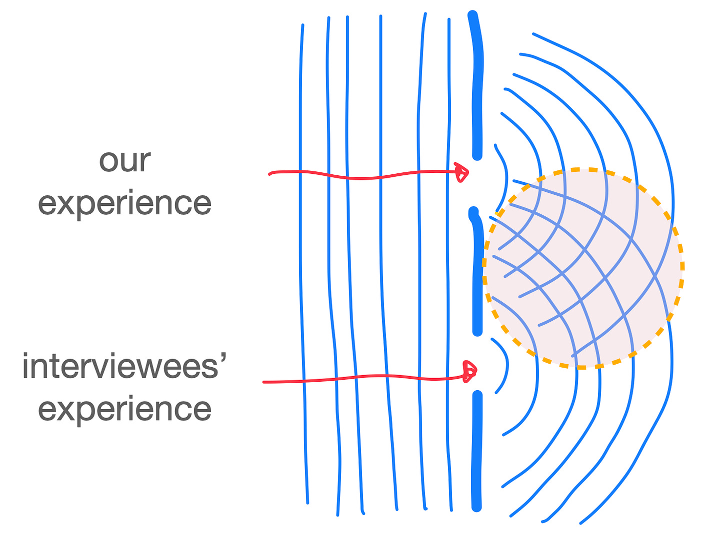 A sketchy representation of the two slit wave experiment where our experiences are showed in diffractive patterns with the interviewees' experiences.