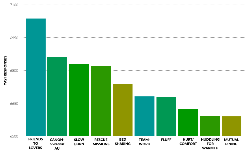 A bar graph showing that the most-”yay”ed tropes were (in descending order): Friends to lovers, canon-divergent AU, slow burn, rescue missions, bed sharing, teamwork, fluff, hurt/comfort, huddling for warmth, and mutual pining.