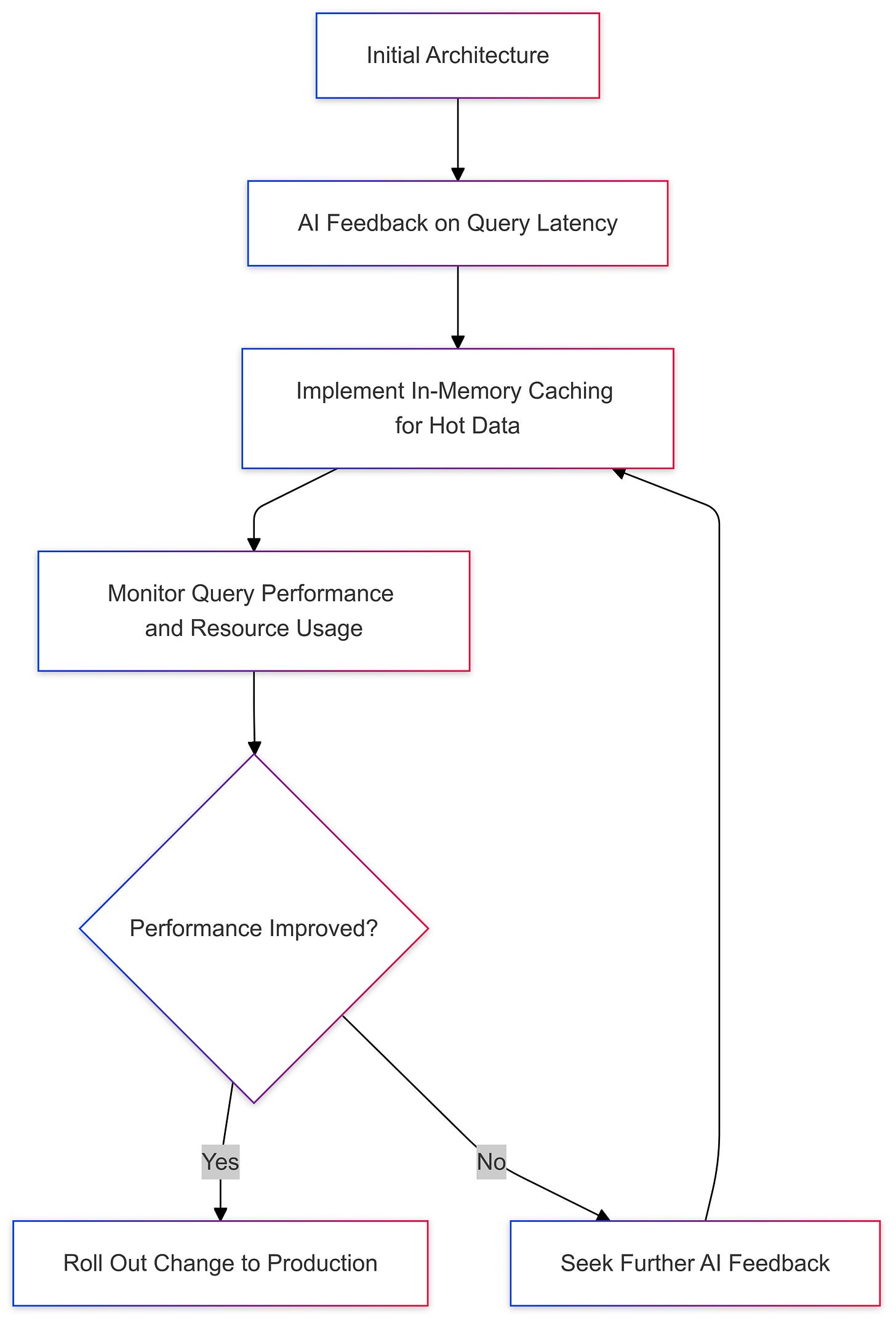 The process of generating ideas with AI and implementing them.