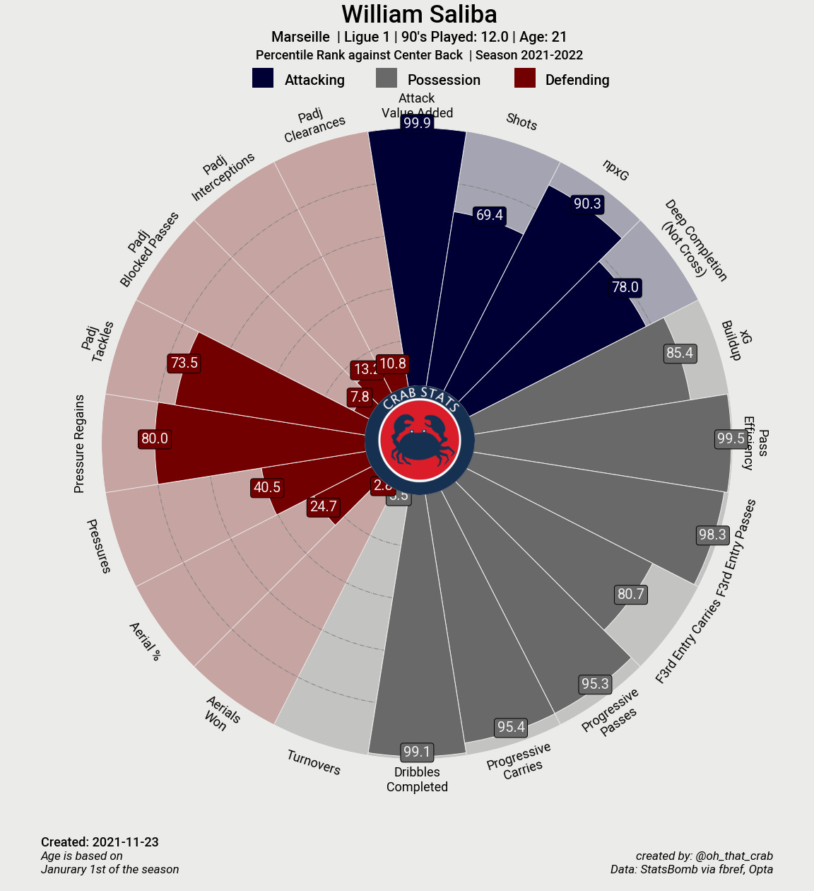 Arsenal Loan Watch November 2021