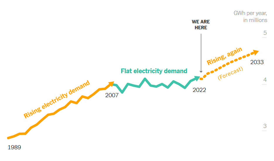 Gráfico de la evolución de la demanda de electricidad en Estados Unidos, elaborado por New York Times