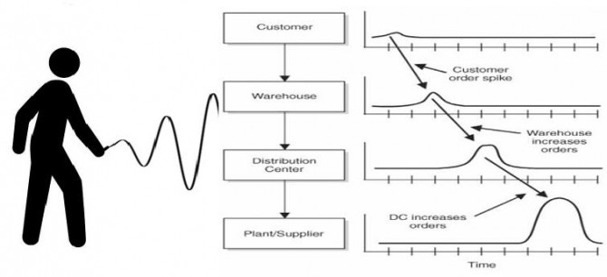 Operational Risk Scenario Analysis and the Bullwhip Effect - Analytica