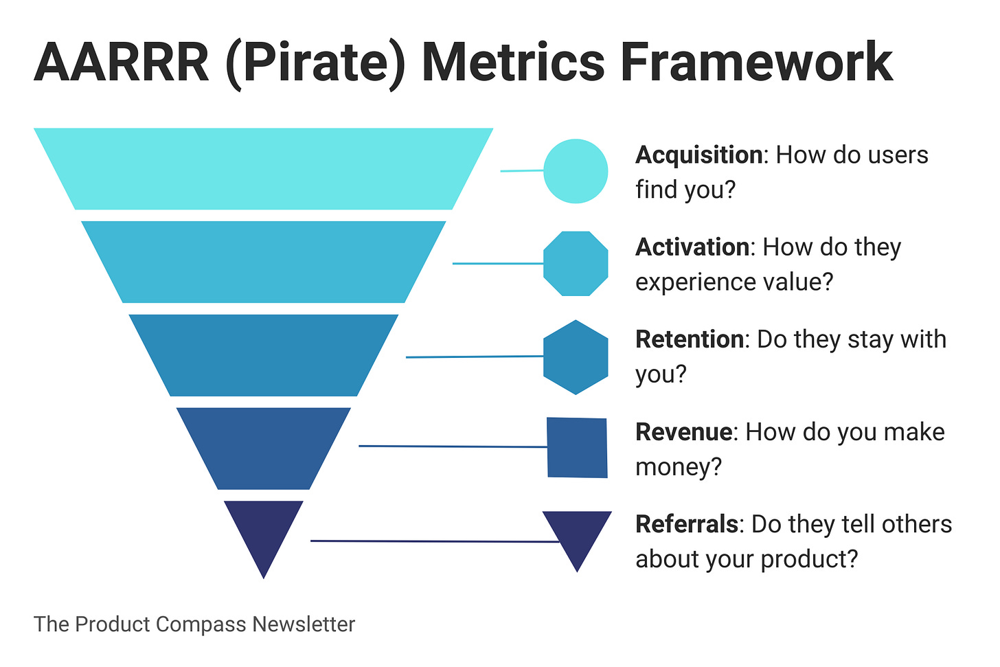 AARRR (Pirate) Metrics Framework