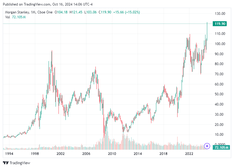 TradingView chart