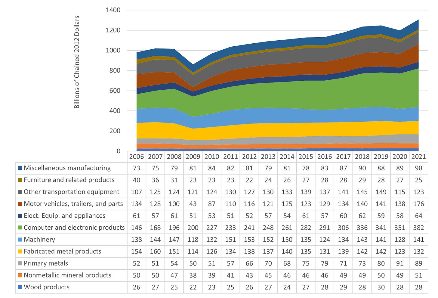 Figure 2.8 from AMS 100-49: Value Added for Durable Goods by Type (billions of chained dollars), 2006-2021