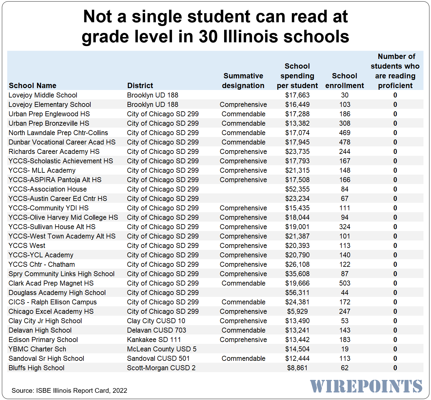 Illinois education 2022: Not a single student can do math at grade level in  53 schools. For reading, it's 30 schools – Wirepoints | Wirepoints