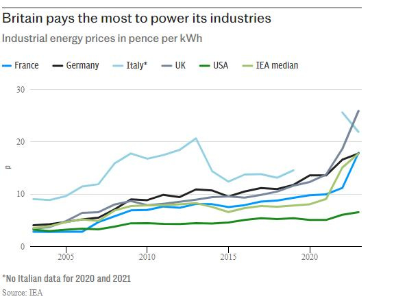 May be an image of text that says "Britain pays the most to power its industries Industrial energy prices in pence per kWh France Germany 30 Italy* UK USA IEA median 20 - 10 2005 2010 *No Italian data for 2020 and Noitaliandatafor2020and2021 2021 Source: IEA 2015 2020"