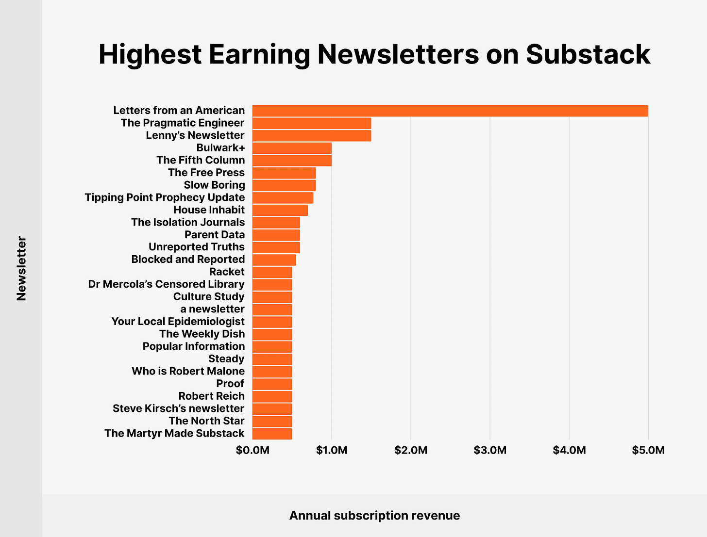 Highest Earning Newsletters on Substack