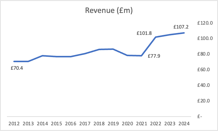 Revenue (Em) 
E12UO 
E107,2 
E101.8 
Elooo 
Emo 
E77.9 
E40.o 
E200 
2012 2013 2014 2015 2016 2017 2018 2019 2020 2021 2022 2023 2024 