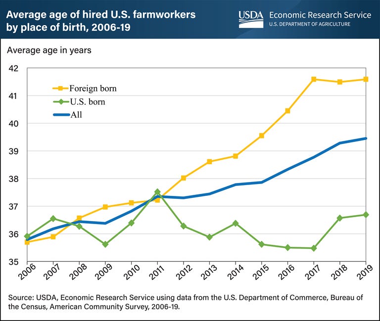 Line graph showing the average age of hired U.S. farmworkers by place of birth (U.S. born or foreign born) from 2006-2019.