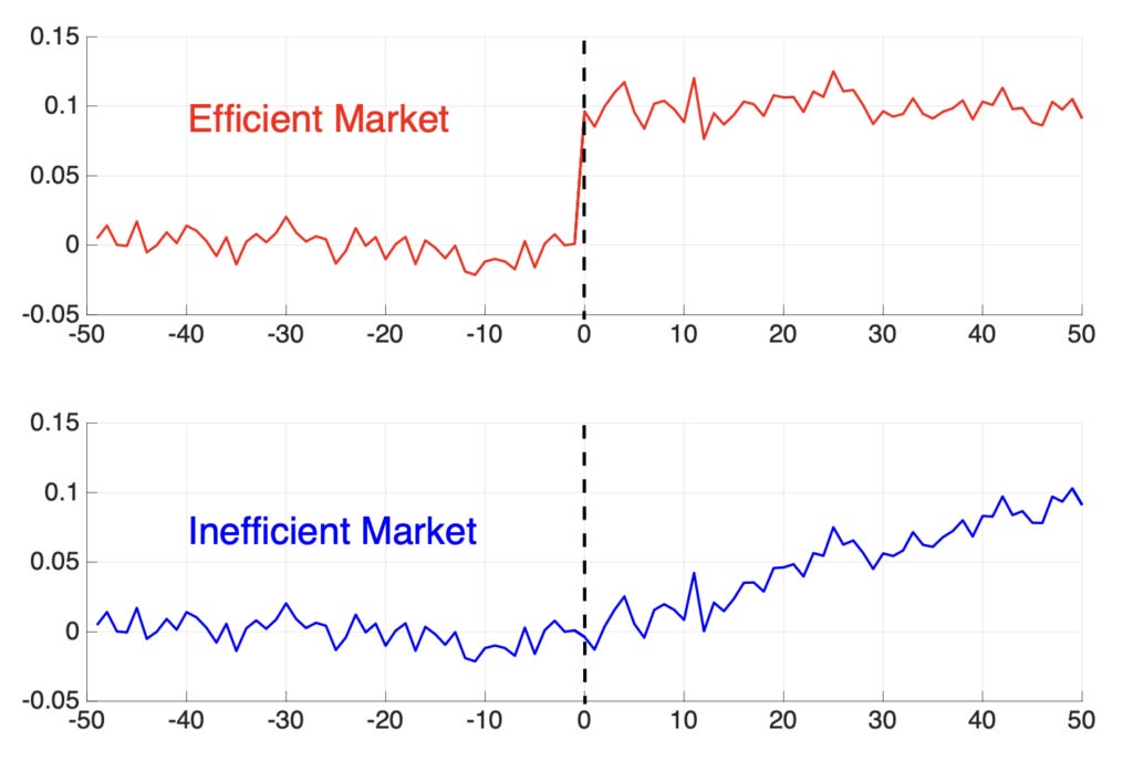 Market efficiency