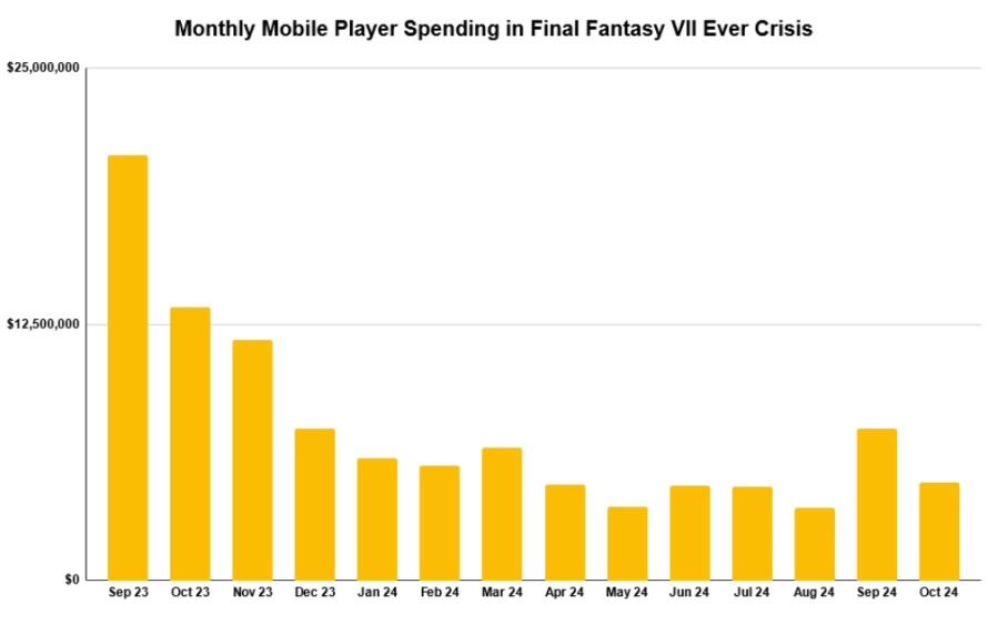 final-fantasy-ever-crisis-100-million-chart_orig.webp