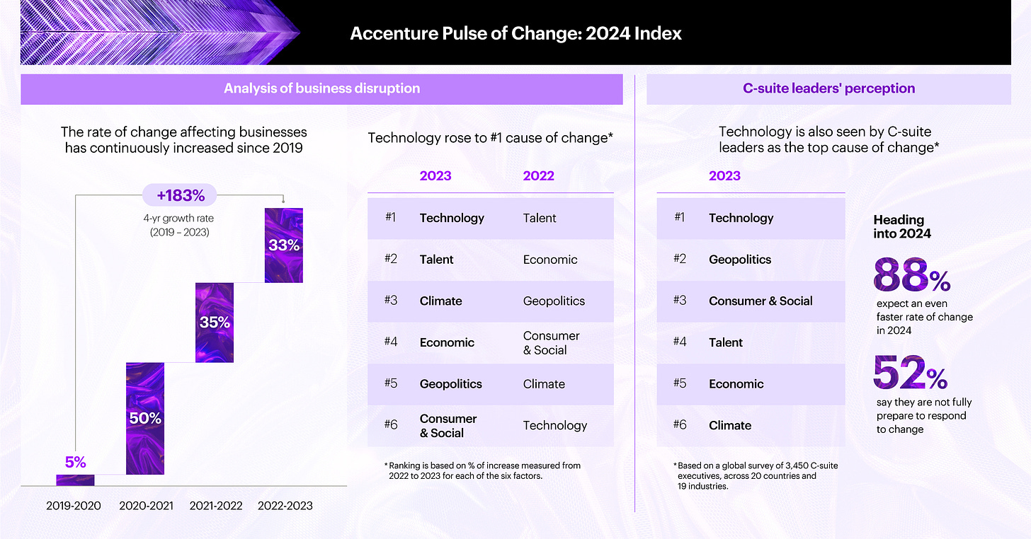 Accenture Highlights Generative AI as Key Disruptor in Business, According  to New 2024 Change Index