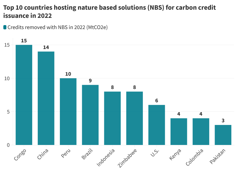 Investing in carbon credits: a bar chart showing the top 10 countries hosting nature based solutions for carbon credit issuance in 2022.