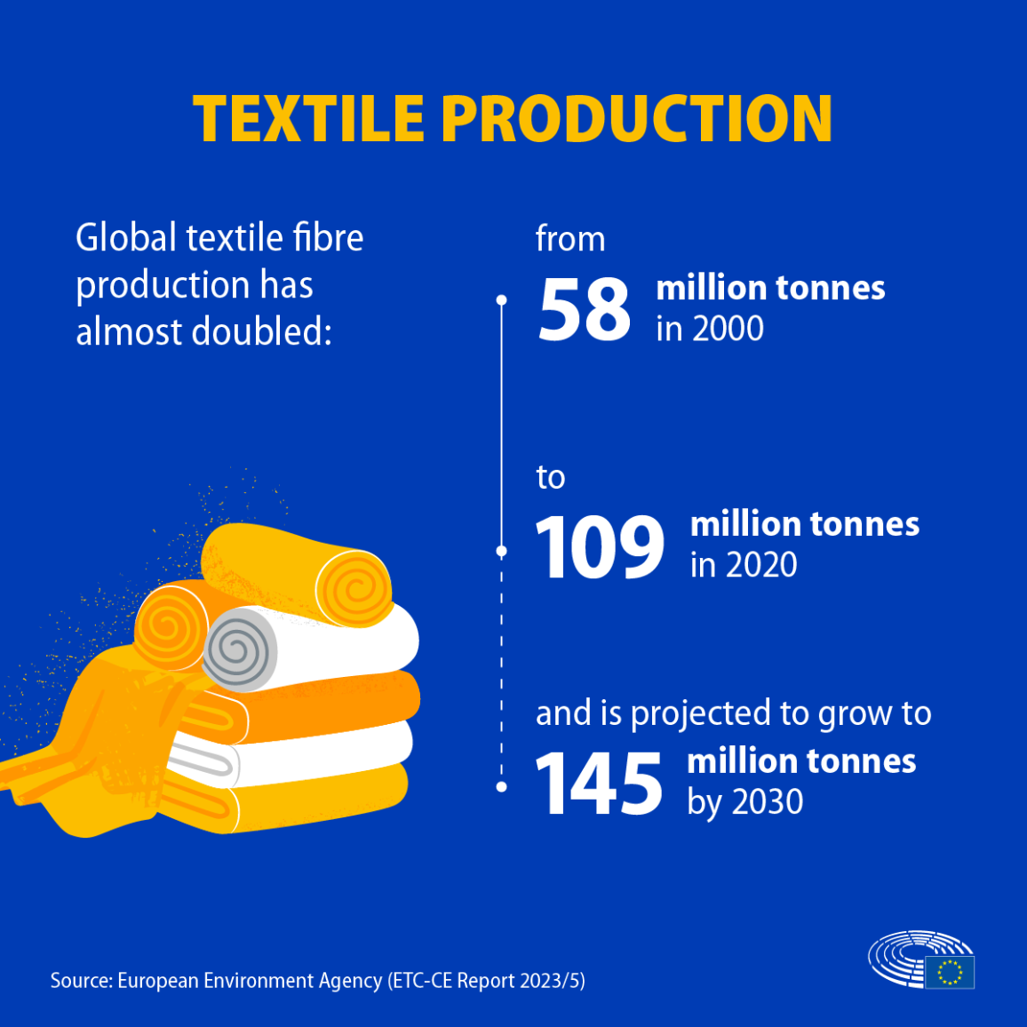 Infographic showing growth of textile production over the time (58 million tonnes in 2000, 109 million tonnes in 2020 and projection of 145 million tonnes by 2030)