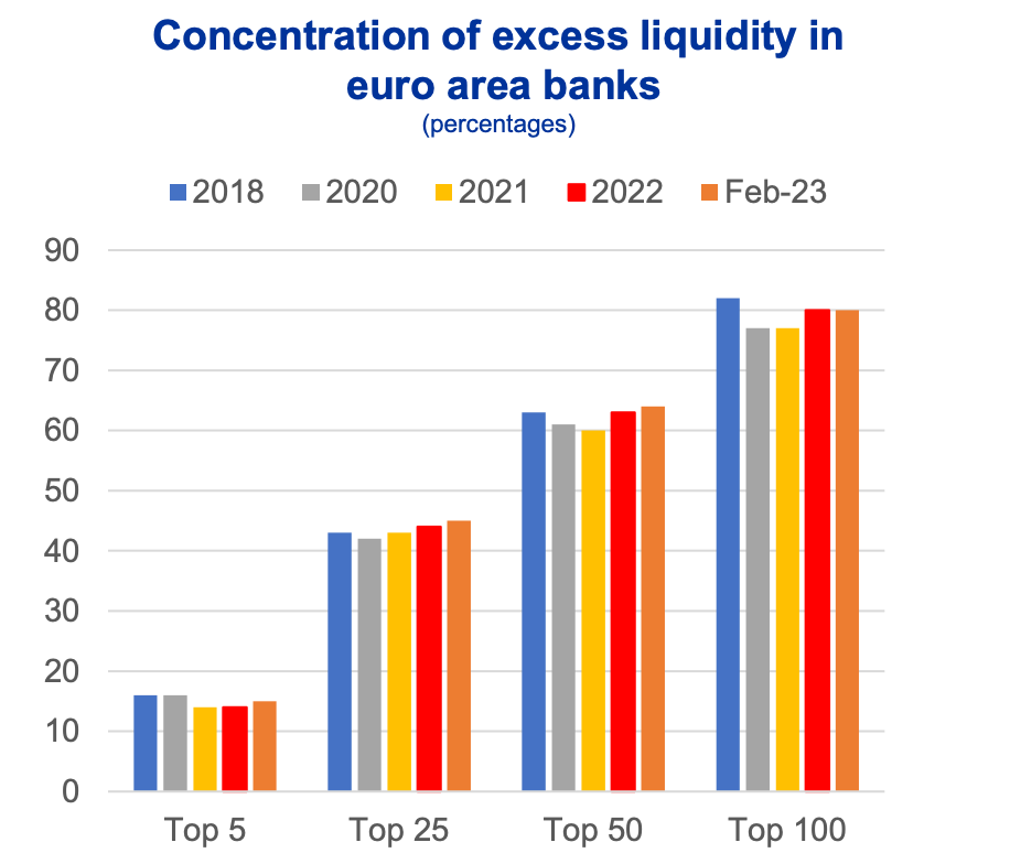 In the euro area, for example, 25 banks alone currently hold over 40% of excess liquidity, with little changes over time.