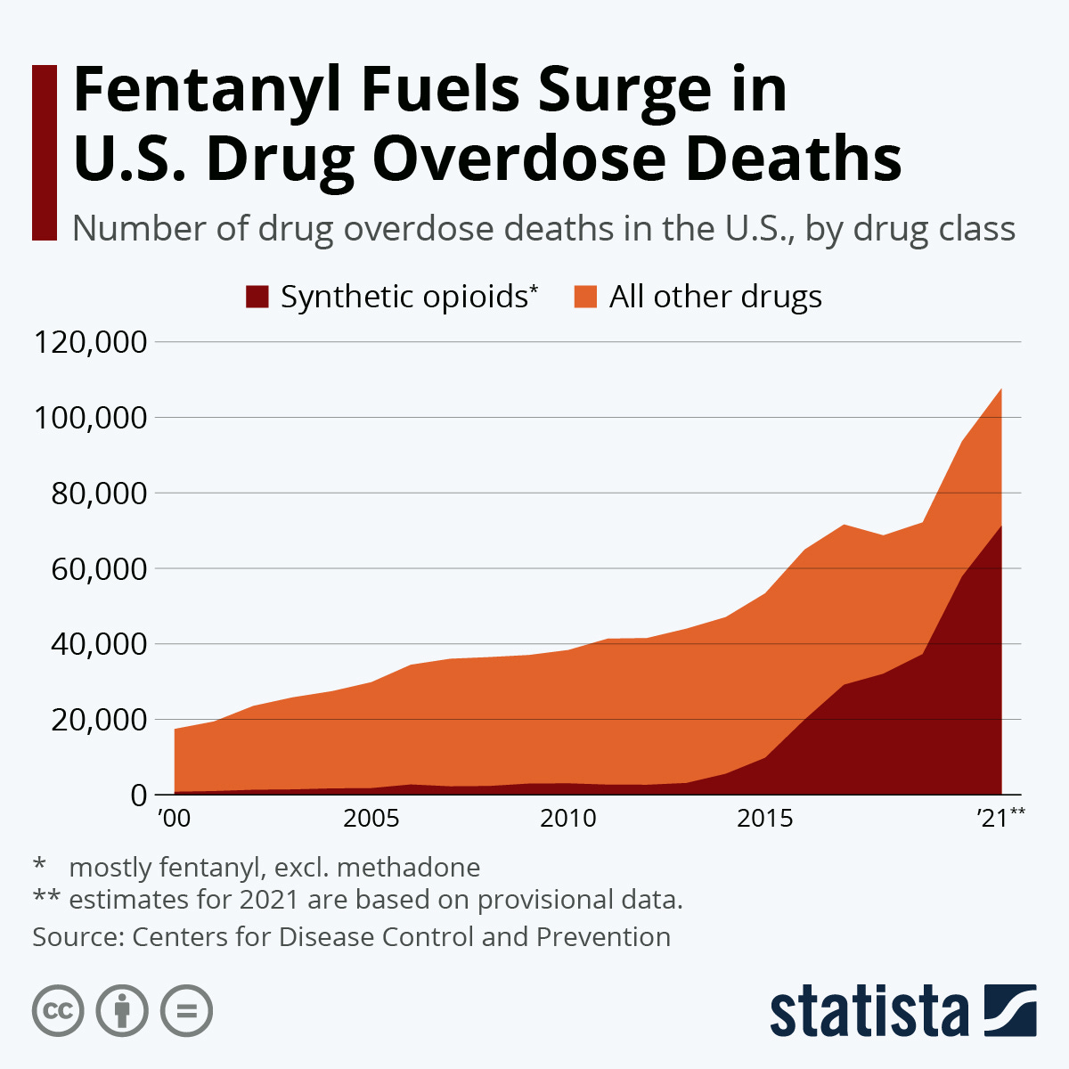 Chart: Fentanyl Fuels Surge in U.S. Drug Overdose Deaths | Statista