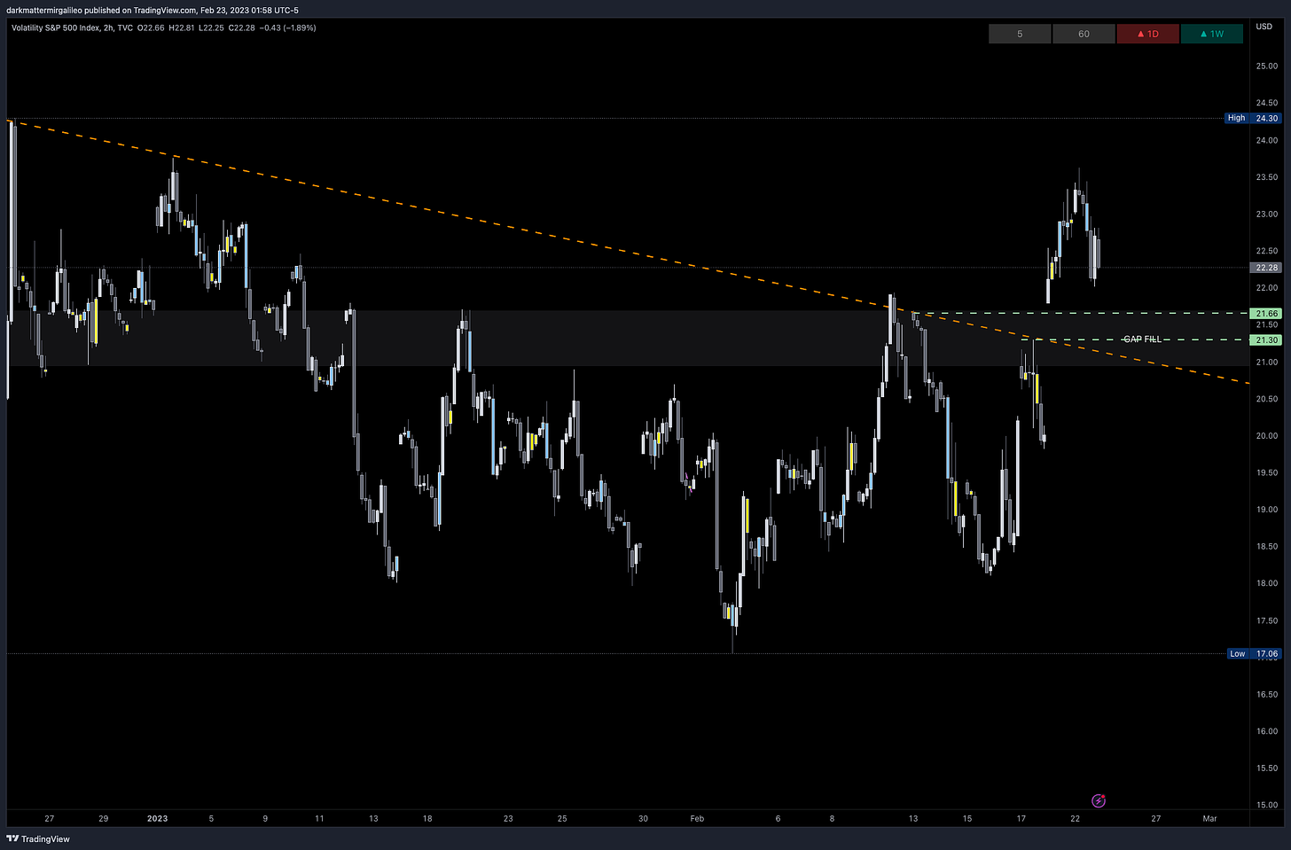 VIX trendline breakout and gap