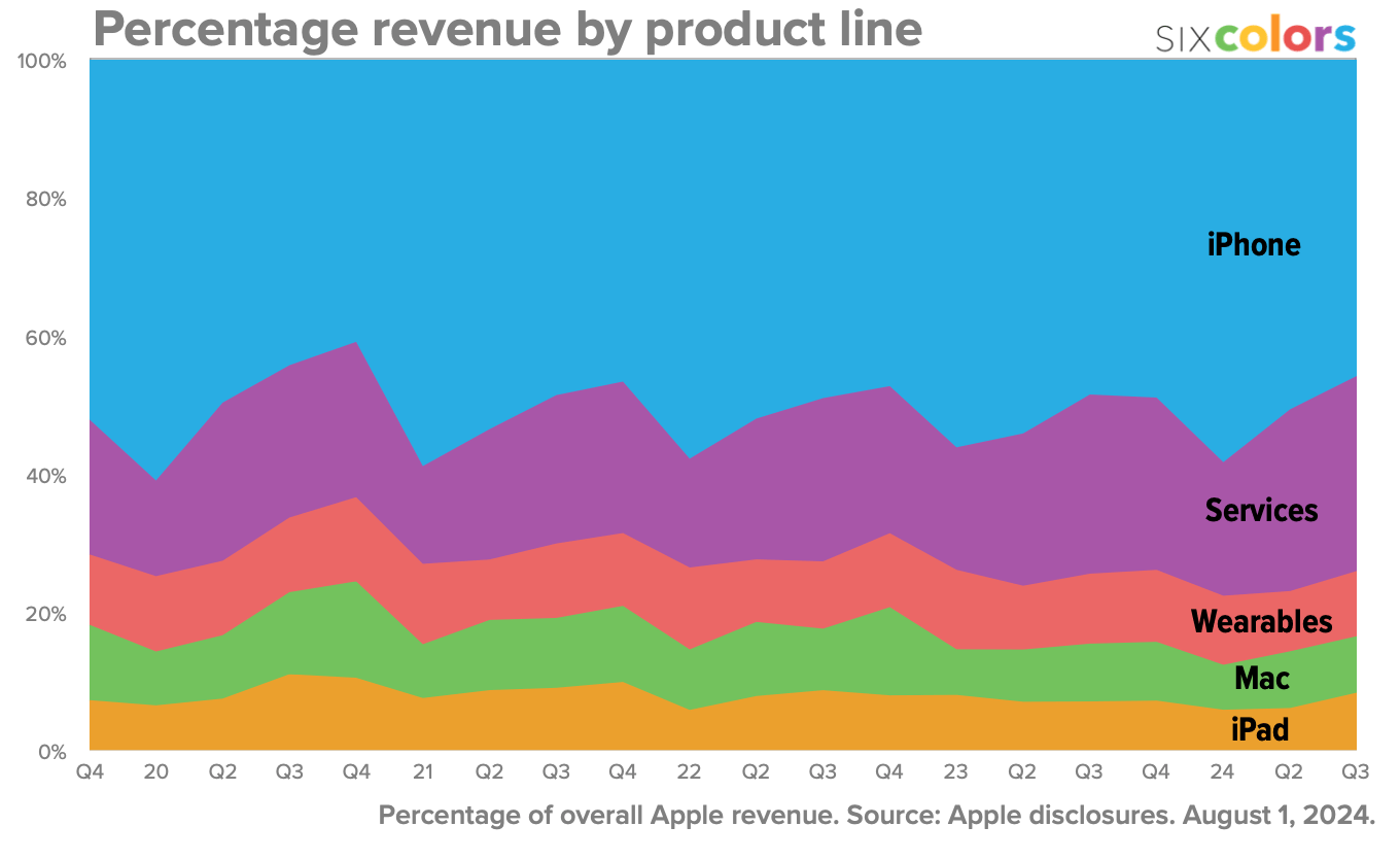 Percentage revenue by product line