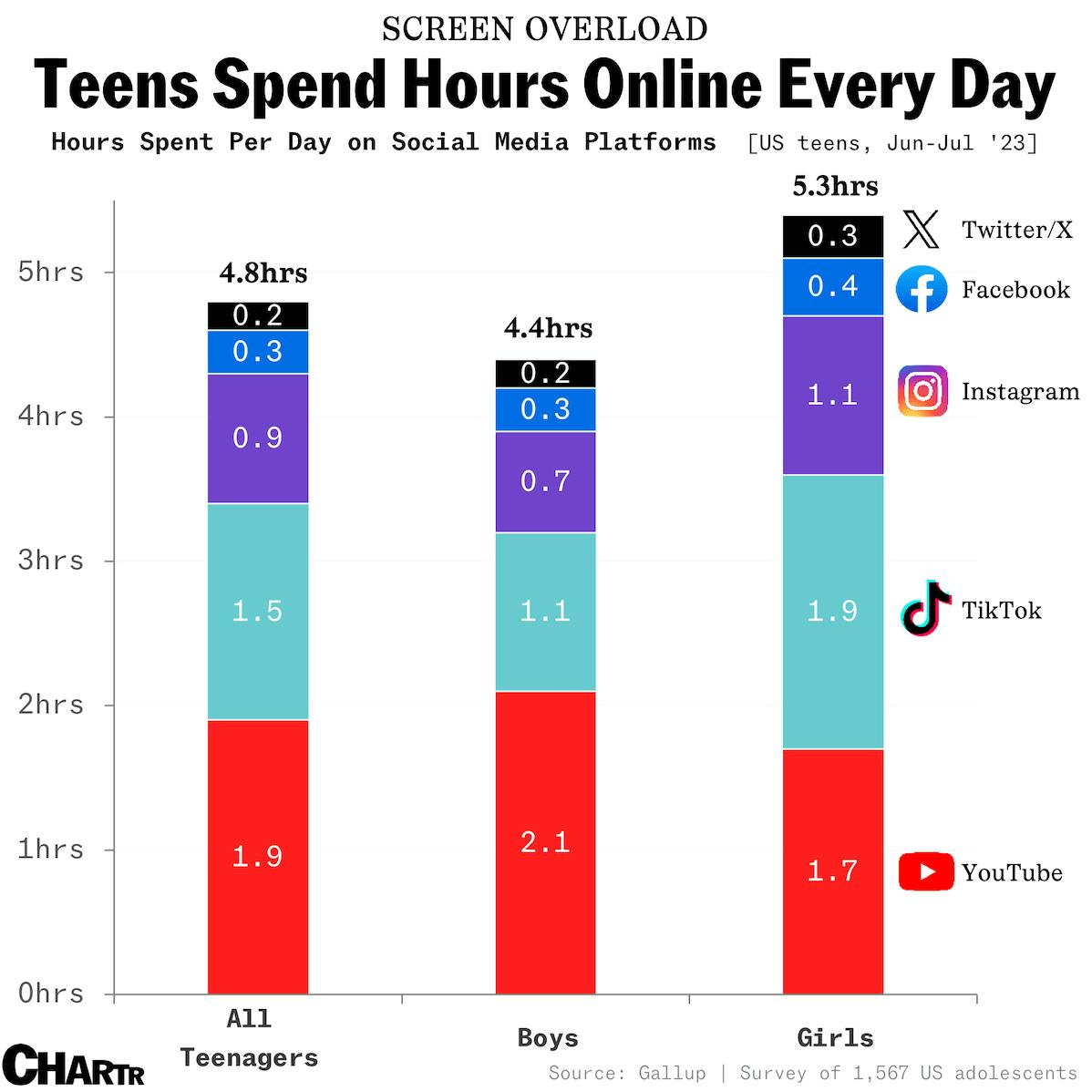 Teens social media usage