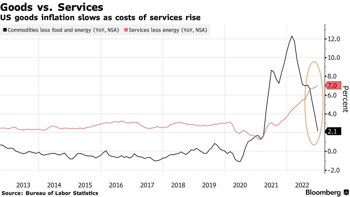 Goods vs. Services | US goods inflation slows as costs of services rise