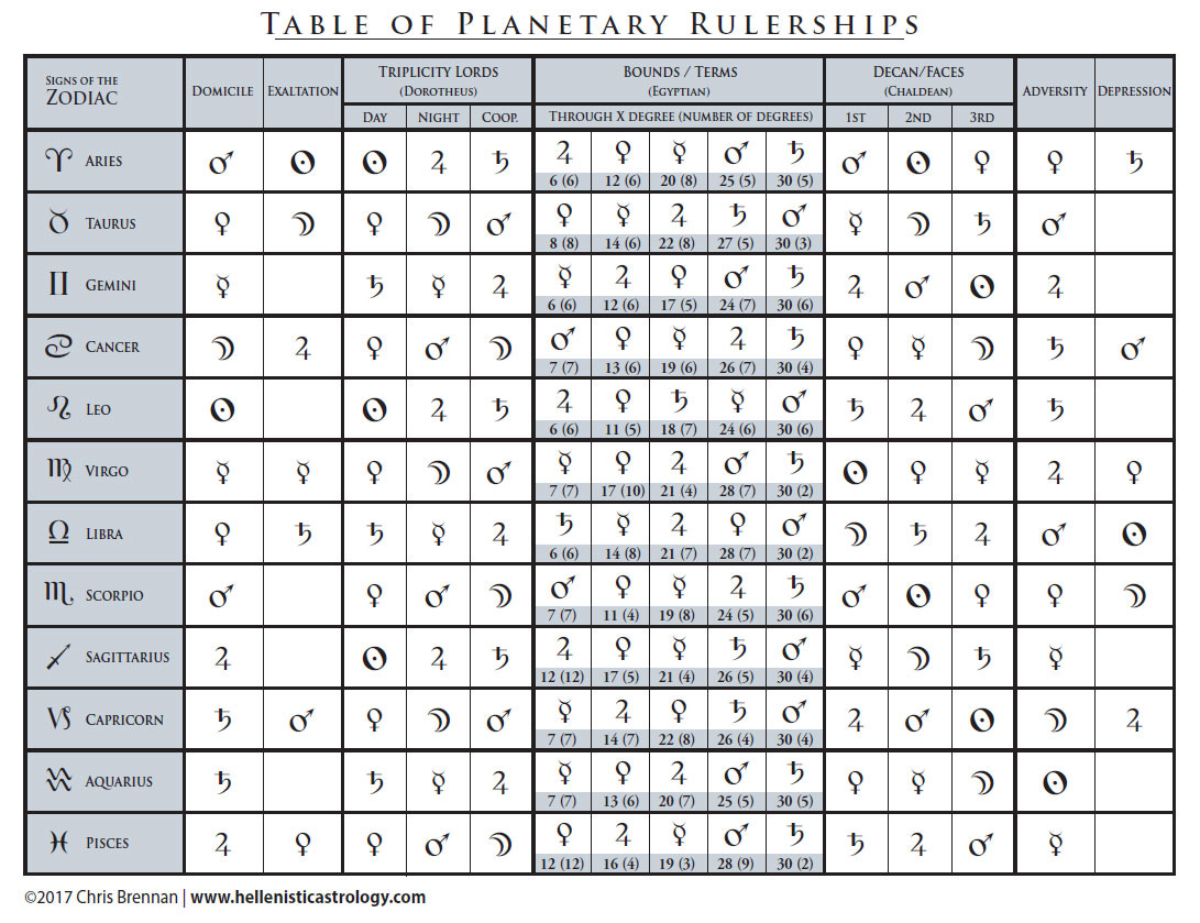 Essential Dignities and Debilities, with Charles Obert