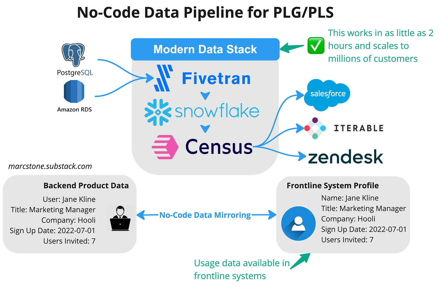 No-code data pipeline diagram for product led growth and product led sales