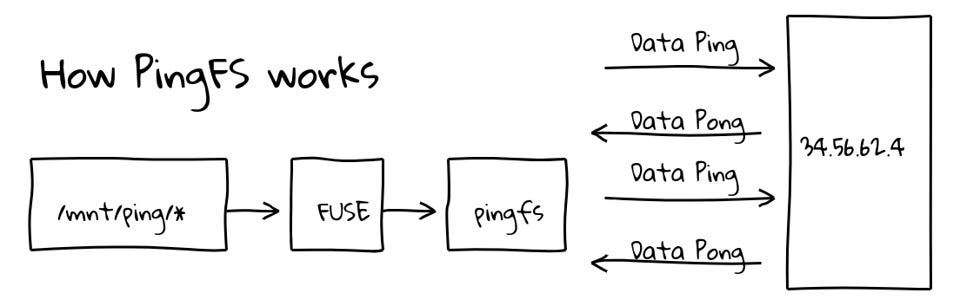 Flusso di funzionamento del PingFS