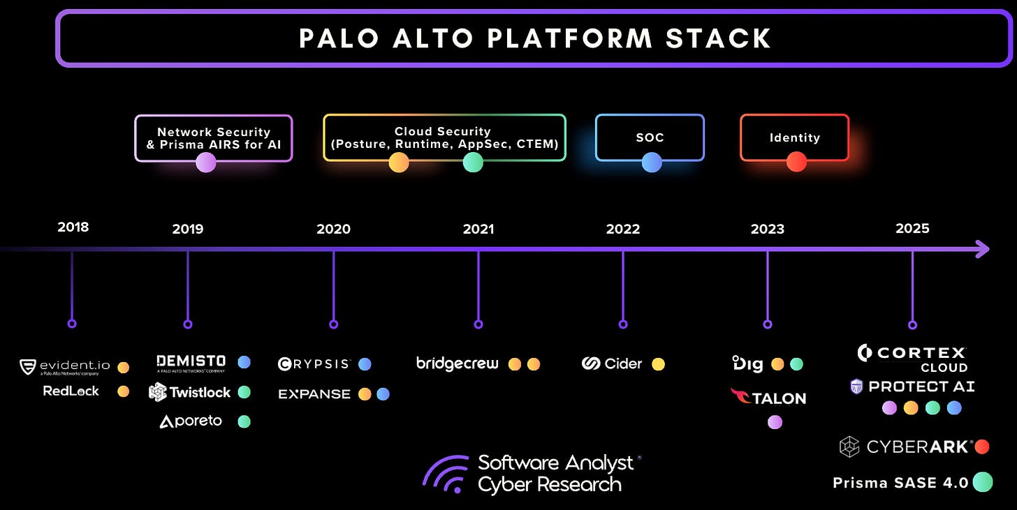 Diagram showing the core pillars of the Palo Alto Networks platform.