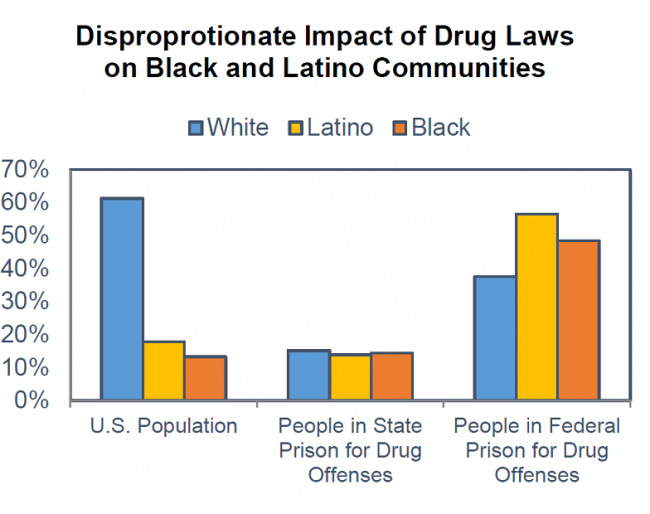 The Drug War, Mass Incarceration and Race (English/Spanish) | Drug Policy  Alliance