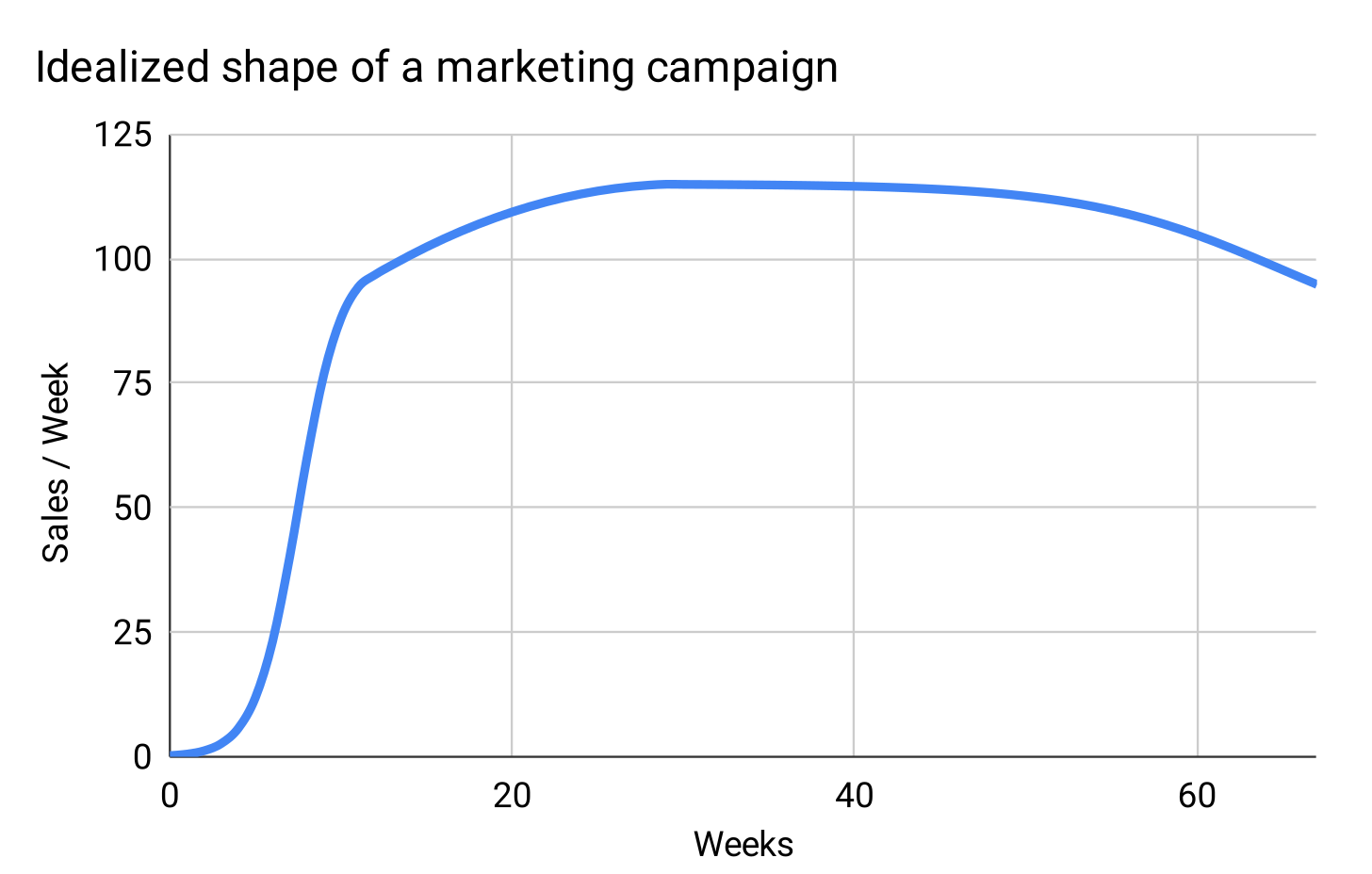 https://longform.asmartbear.com/exponential-growth/Idealized shape of a marketing campaign (3).svg