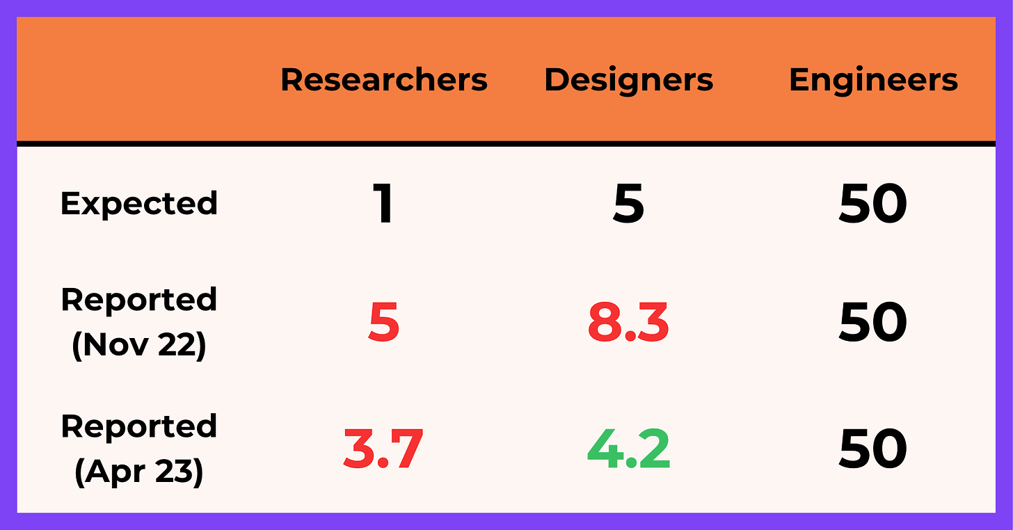 A table comparing expected and reported layoff ratios for researchers, designers, and engineers at November 2022 and April 2023