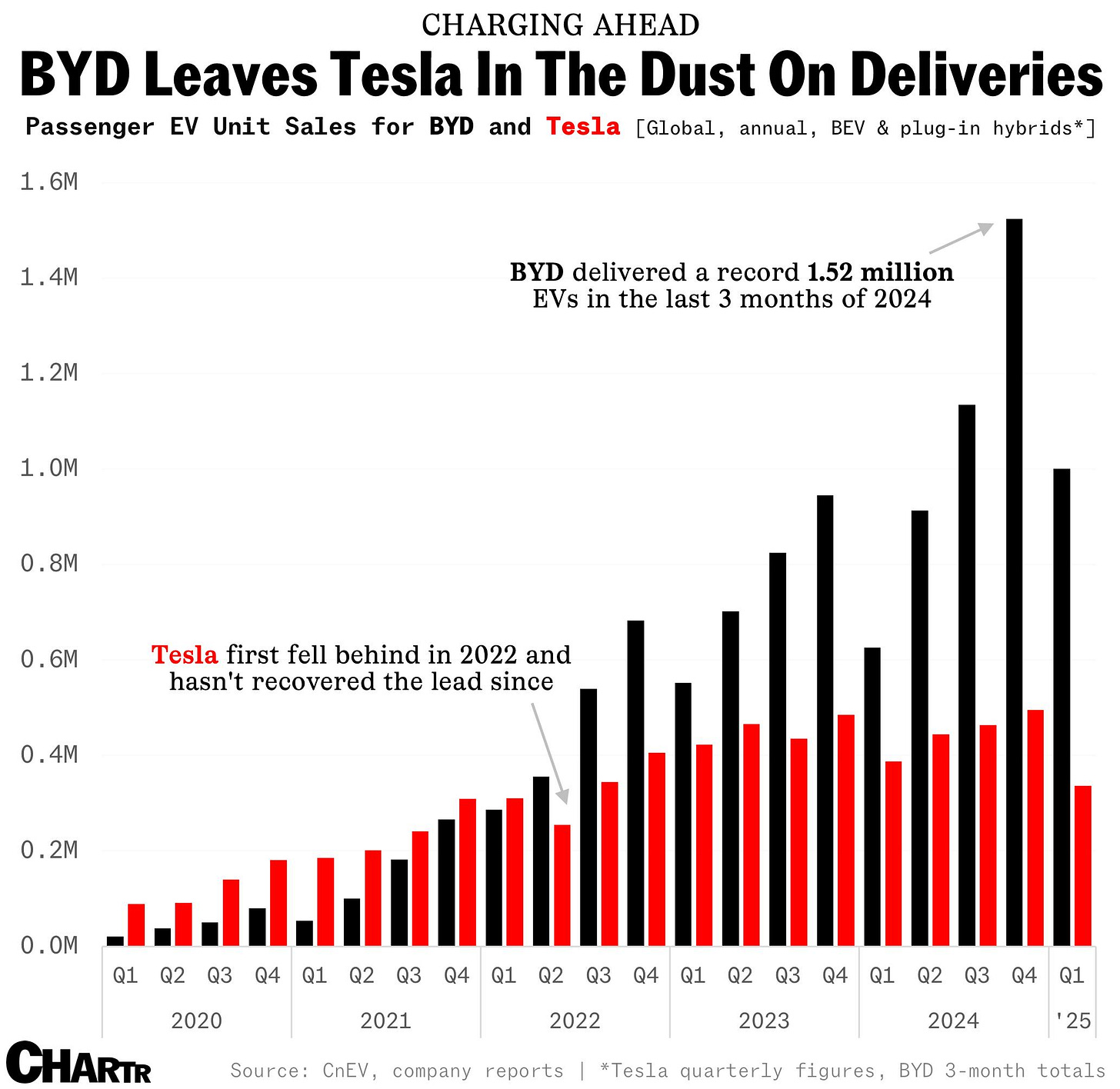 BYD vs Tesla sales BYD vs Tesla sales