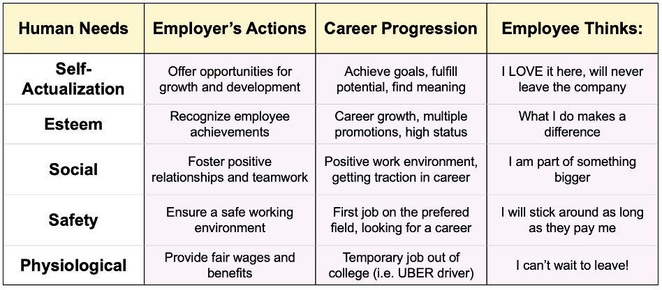 Maslow's Hierarchy of Needs and career progression 