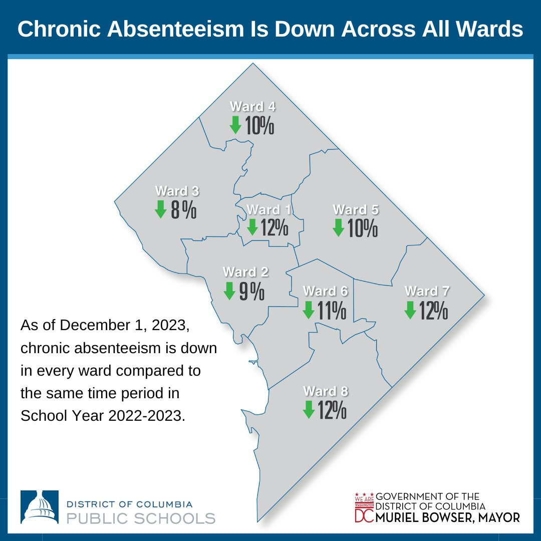 As of December 1, 2023, chronic absenteeism is down in every ward compared to the same time period in School Year 2022-2023.